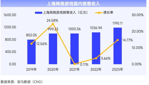 2023年上海網(wǎng)絡(luò)游戲產(chǎn)業(yè)報告 自研實力驅(qū)動增長，總銷售收入達1445.28億元